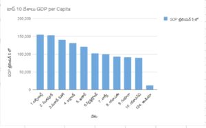 top 10 gdp per capita countries