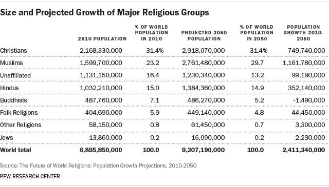 highest population religions
