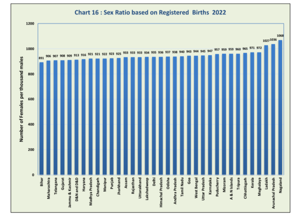 Sex Ratio among the states 