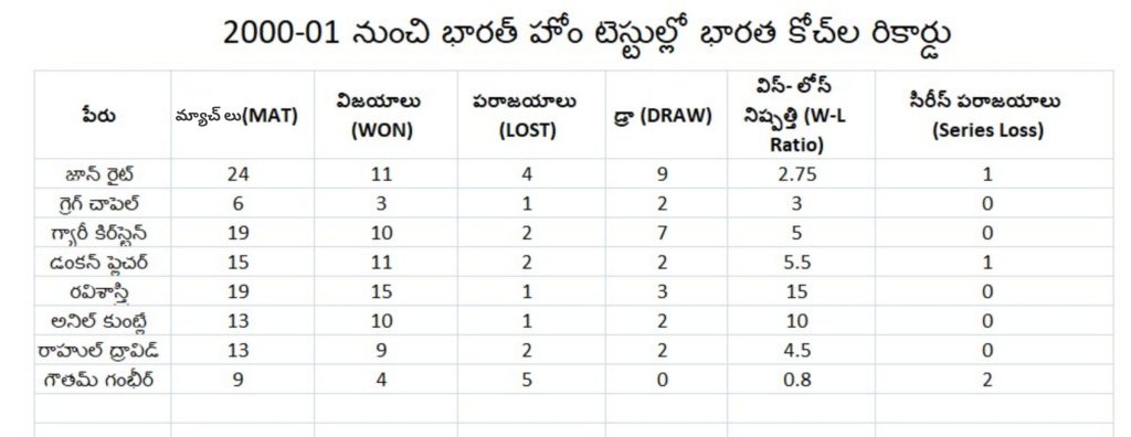 India's men's team coach record from 2000-01 to 2025 in Tests at home. Gambhir has the worst record. 